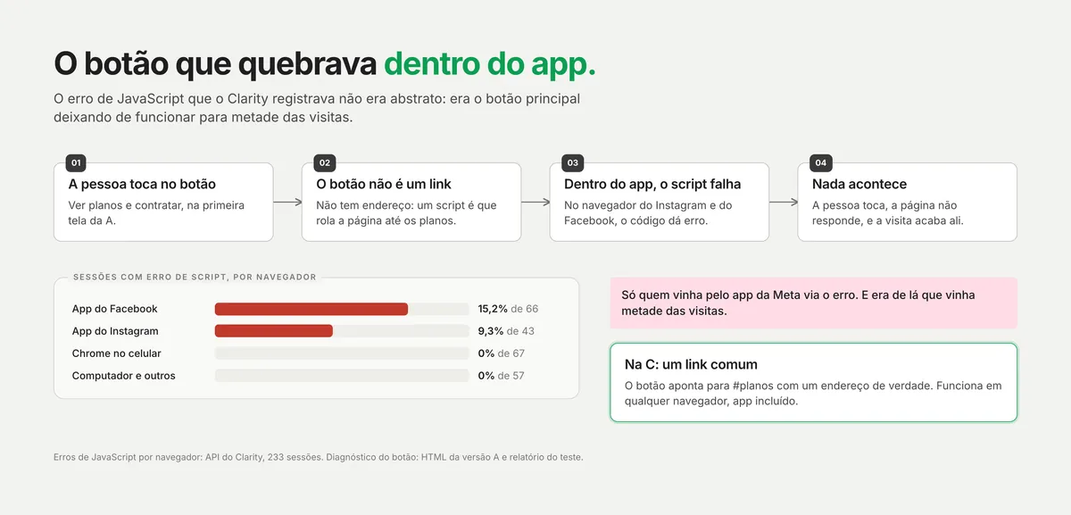 Quadro do botão que quebrava: quatro passos ligados por setas, do toque ao nada acontece; um gráfico de barras com as sessões com erro por navegador, 15,2% no app do Facebook e 9,3% no do Instagram; e a solução na C, um link comum