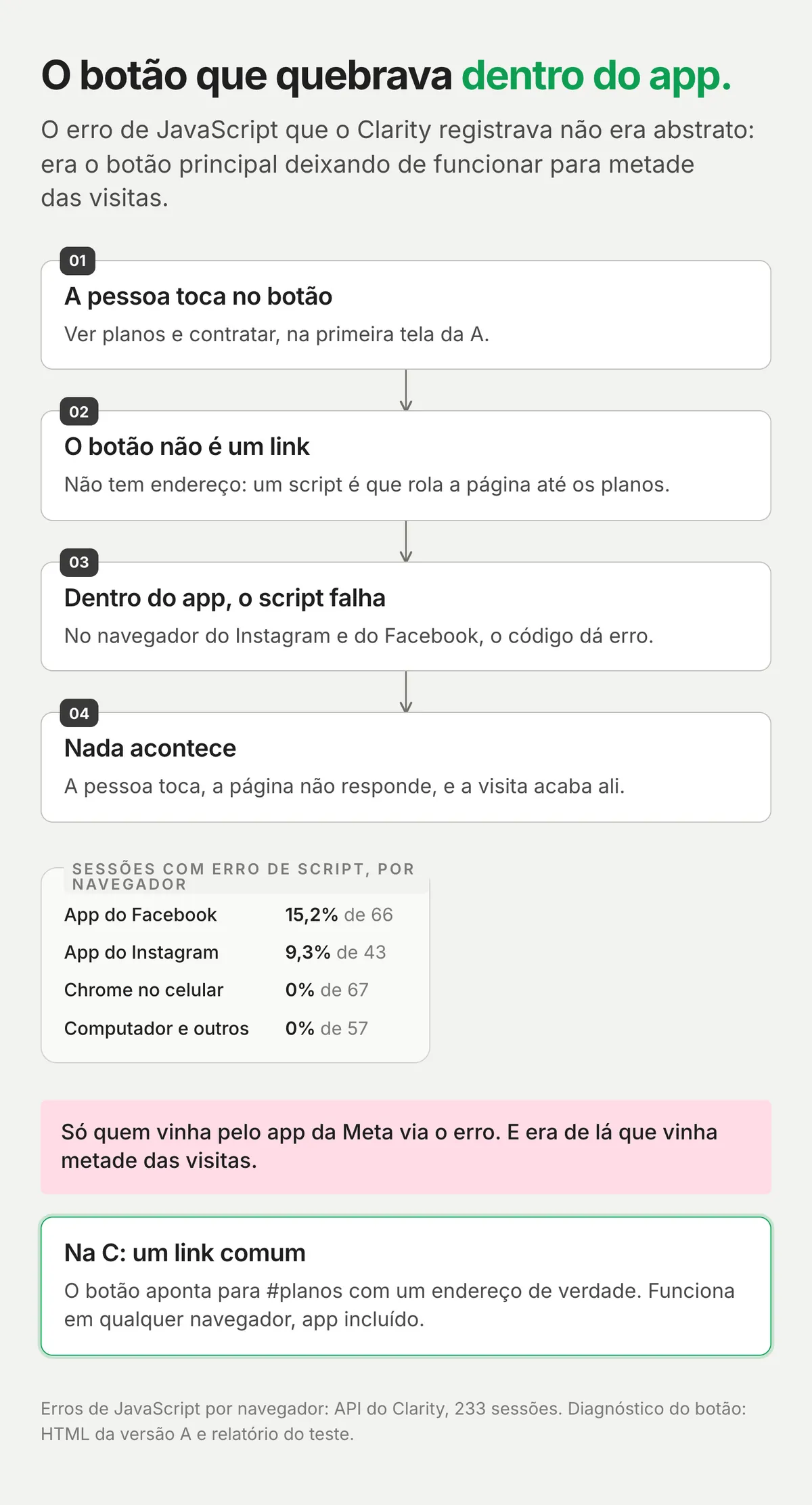 Quadro do botão que quebrava: quatro passos ligados por setas, do toque ao nada acontece; um gráfico de barras com as sessões com erro por navegador, 15,2% no app do Facebook e 9,3% no do Instagram; e a solução na C, um link comum