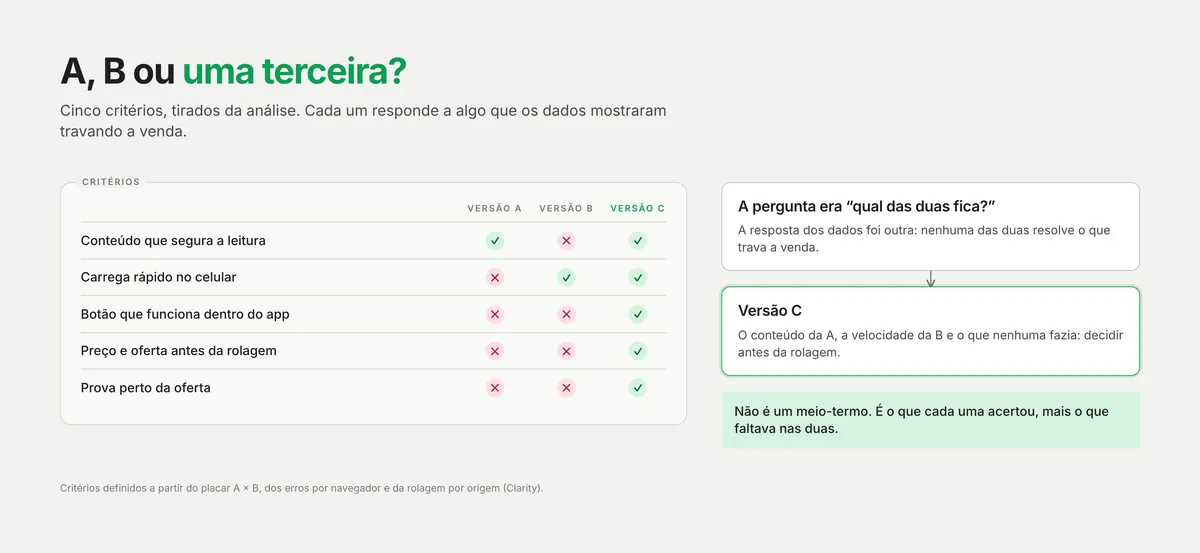 Quadro da decisão: uma tabela com cinco critérios (conteúdo que segura a leitura, carrega rápido no celular, botão que funciona dentro do app, preço e oferta antes da rolagem, prova perto da oferta) marcados com sim e não para as versões A, B e C; ao lado, a pergunta do cliente e a versão C em destaque
