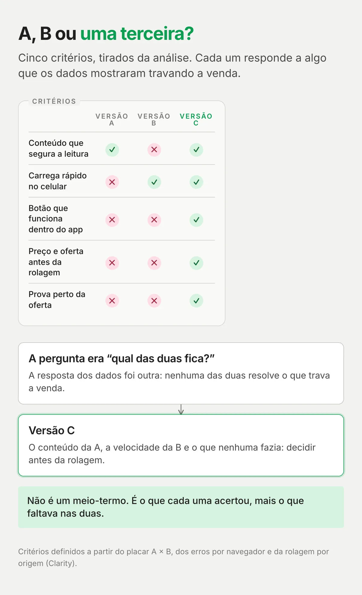Quadro da decisão: uma tabela com cinco critérios (conteúdo que segura a leitura, carrega rápido no celular, botão que funciona dentro do app, preço e oferta antes da rolagem, prova perto da oferta) marcados com sim e não para as versões A, B e C; ao lado, a pergunta do cliente e a versão C em destaque