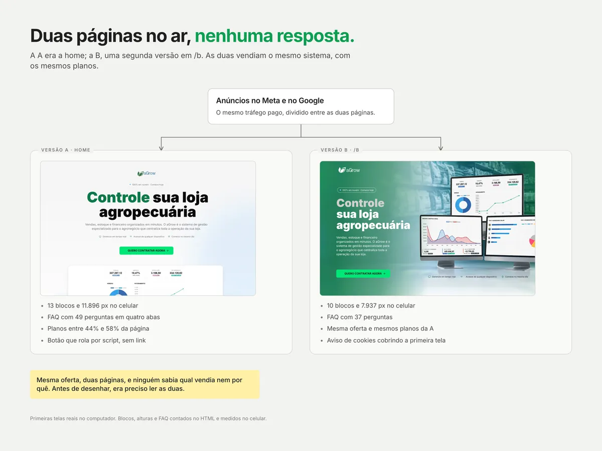 Quadro com as duas páginas no ar: um bloco Anúncios no Meta e no Google com setas para a versão A, a home, e a versão B, em /b, cada uma com a primeira tela real e quatro fatos: blocos, altura no celular, perguntas do FAQ e o botão ou o aviso de cookies