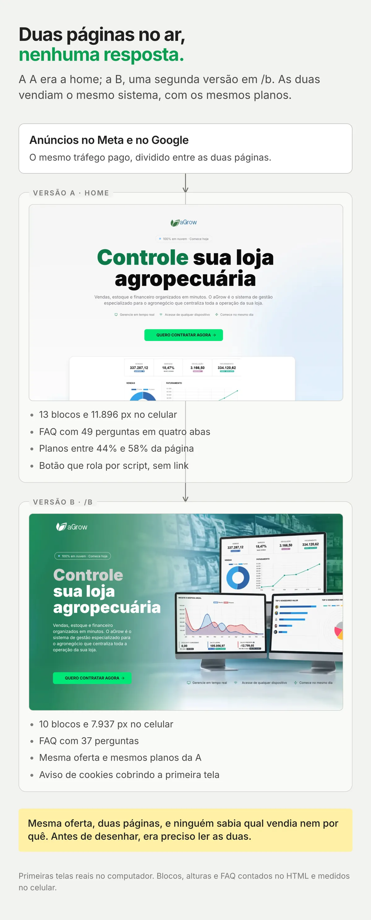 Quadro com as duas páginas no ar: um bloco Anúncios no Meta e no Google com setas para a versão A, a home, e a versão B, em /b, cada uma com a primeira tela real e quatro fatos: blocos, altura no celular, perguntas do FAQ e o botão ou o aviso de cookies