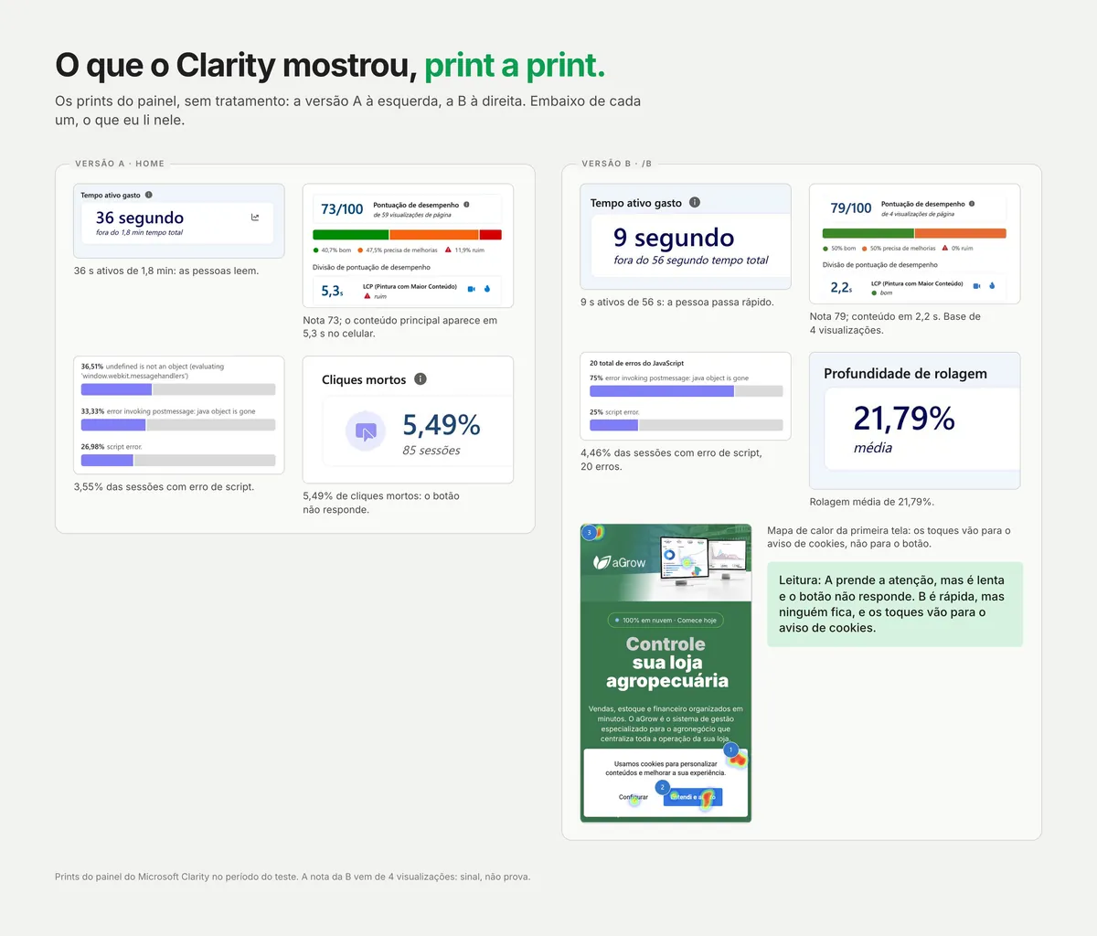 Mural com os prints reais do painel do Clarity, a versão A à esquerda e a B à direita: tempo ativo, pontuação de desempenho, erros de JavaScript, cliques mortos, profundidade de rolagem e o mapa de calor da B com os toques no aviso de cookies, cada print com uma linha de leitura