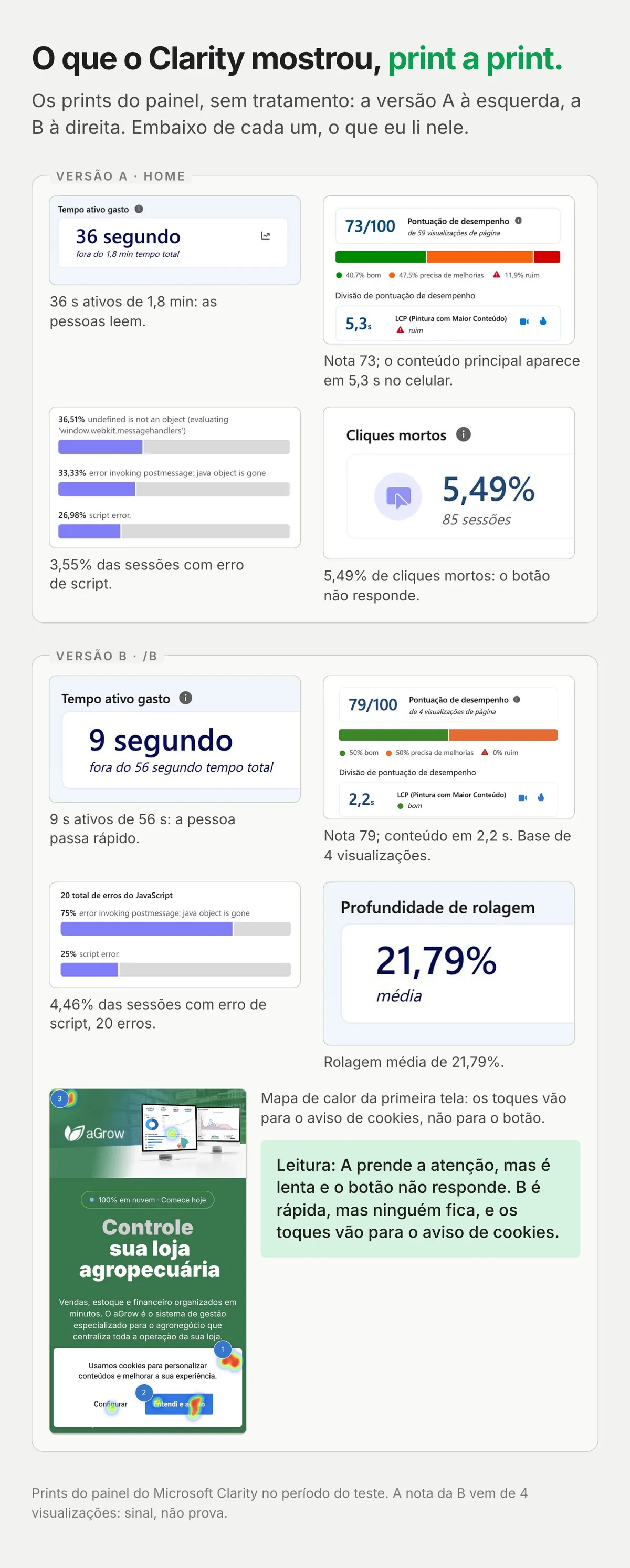 Mural com os prints reais do painel do Clarity, a versão A à esquerda e a B à direita: tempo ativo, pontuação de desempenho, erros de JavaScript, cliques mortos, profundidade de rolagem e o mapa de calor da B com os toques no aviso de cookies, cada print com uma linha de leitura