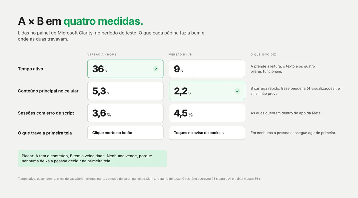Quadro A × B em quatro medidas: tempo ativo de 36 segundos contra 9, conteúdo principal no celular em 5,3 segundos contra 2,2, sessões com erro de script em 3,6% e 4,5%, e o que trava a primeira tela: clique morto no botão na A e toques no aviso de cookies na B