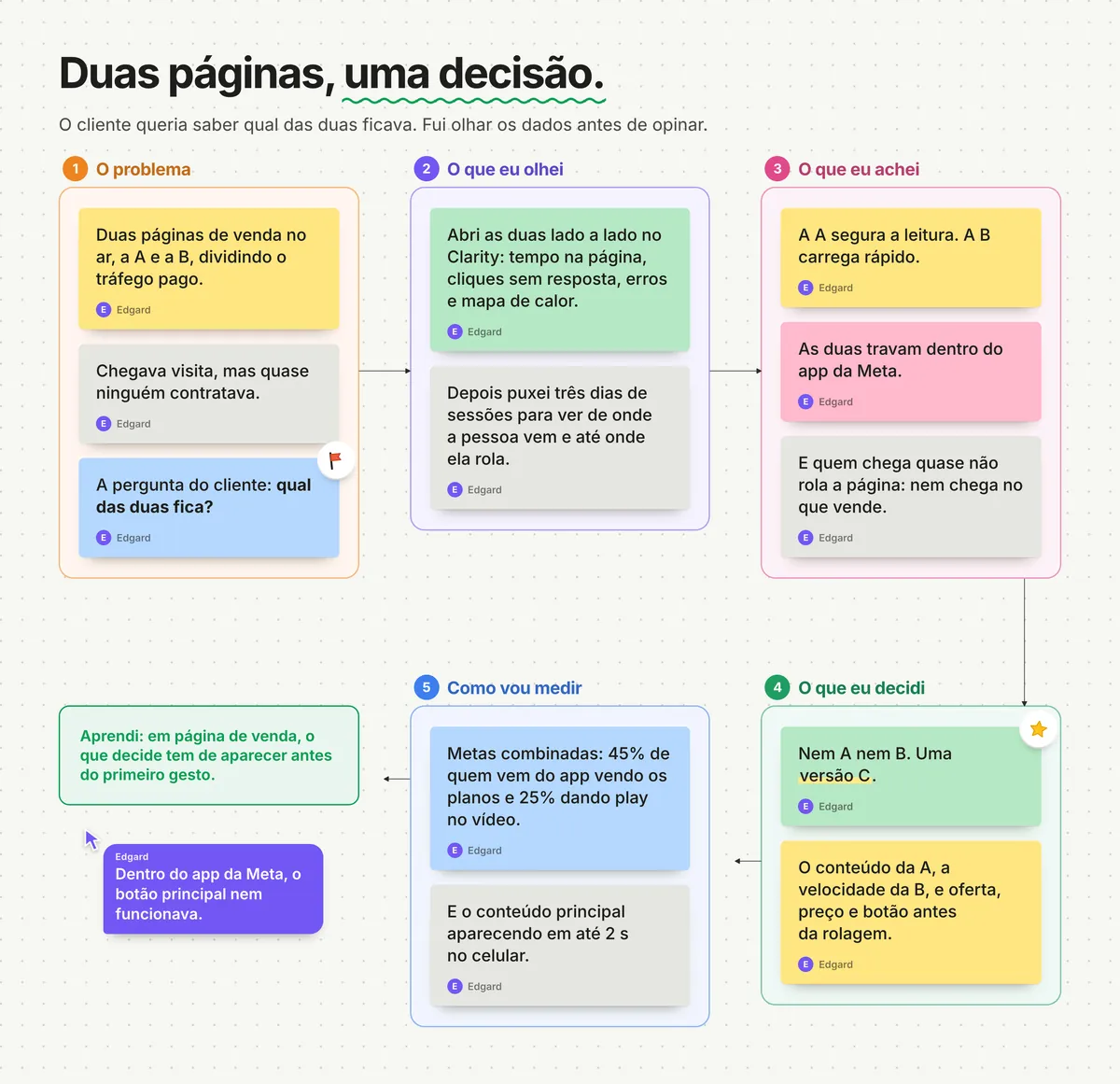 Quadro no estilo FigJam: duas páginas, uma decisão. Cinco seções ligadas por setas: o problema, o que eu olhei, o que achei, o que decidi (a versão C) e como vou medir, cada uma com notas adesivas, e a lição final: em página de venda, o que decide tem de aparecer antes do primeiro gesto