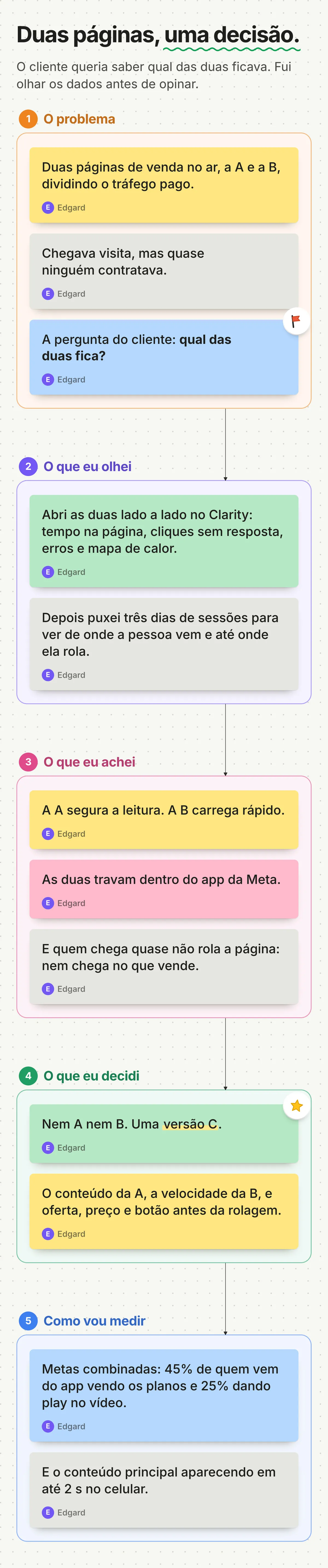 Quadro no estilo FigJam: duas páginas, uma decisão. Cinco seções ligadas por setas: o problema, o que eu olhei, o que achei, o que decidi (a versão C) e como vou medir, cada uma com notas adesivas, e a lição final: em página de venda, o que decide tem de aparecer antes do primeiro gesto