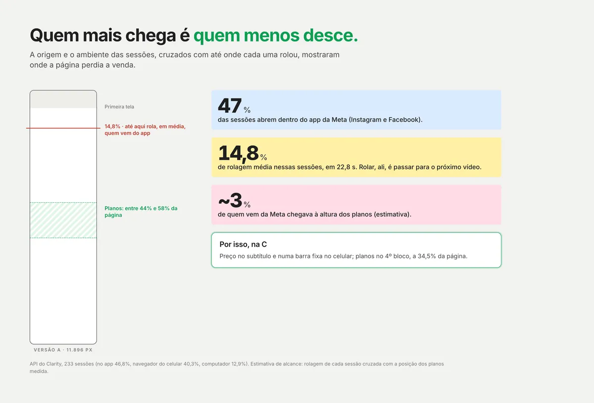 Quadro com a silhueta da página A marcando a primeira tela, a linha de 14,8% de rolagem e a faixa dos planos entre 44% e 58%; ao lado, três notas: 47% das sessões abrem no app da Meta, rolam 14,8% em média e cerca de 3% chegam aos planos, e a decisão: preço no topo e planos no 4º bloco