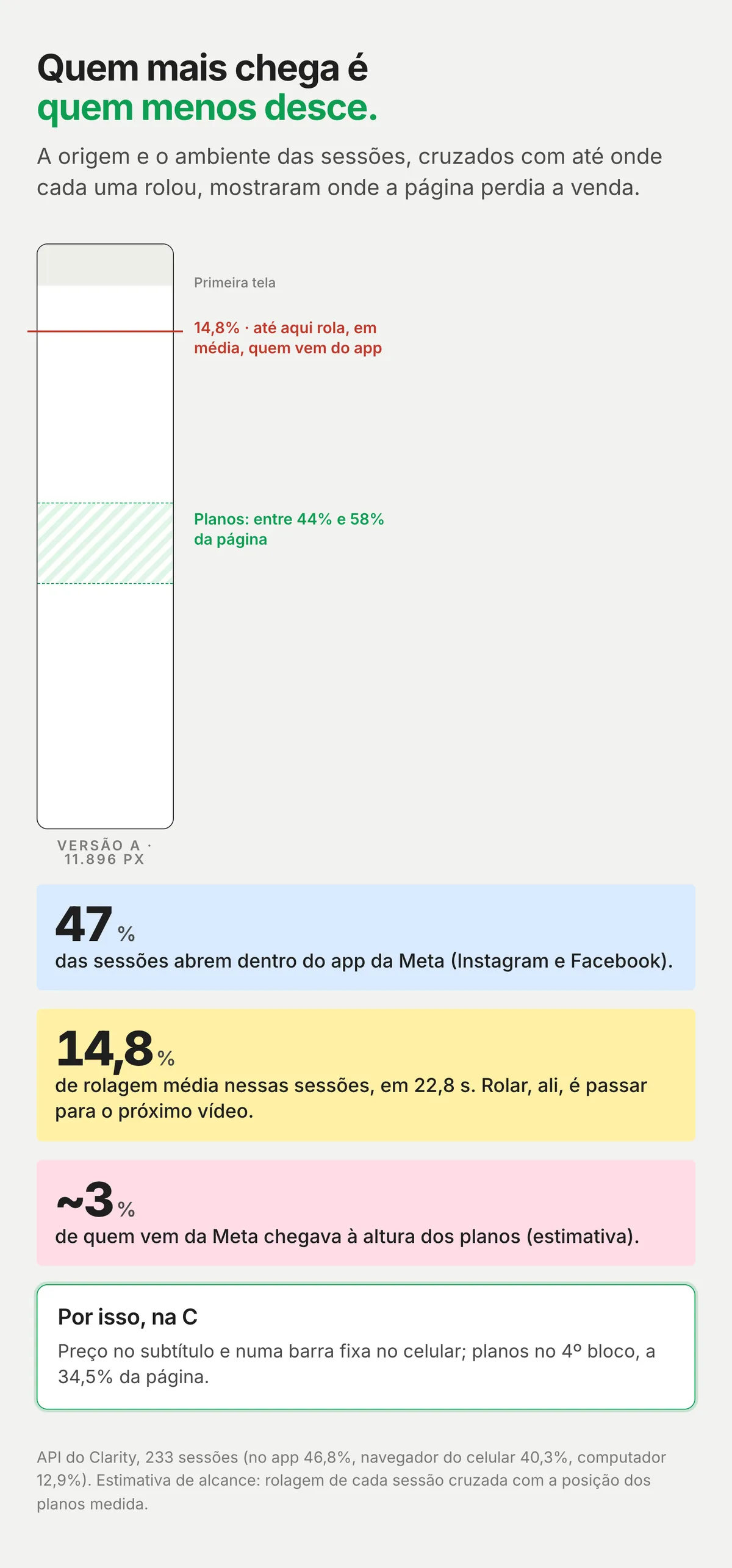 Quadro com a silhueta da página A marcando a primeira tela, a linha de 14,8% de rolagem e a faixa dos planos entre 44% e 58%; ao lado, três notas: 47% das sessões abrem no app da Meta, rolam 14,8% em média e cerca de 3% chegam aos planos, e a decisão: preço no topo e planos no 4º bloco