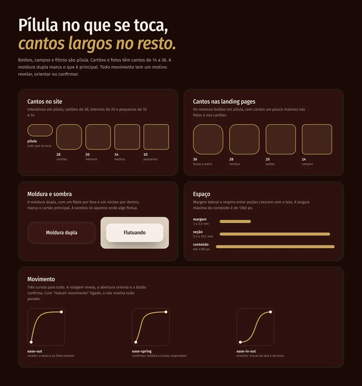 Prancha de forma e movimento do design system: os cantos do site e das páginas, a moldura dupla, a sombra, o espaço e as três curvas de movimento