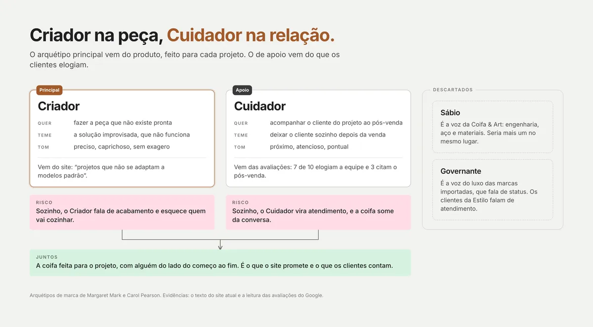 Quadro do arquétipo: o principal e o de apoio, com desejo, medo e tom, e o risco de cada um sozinho