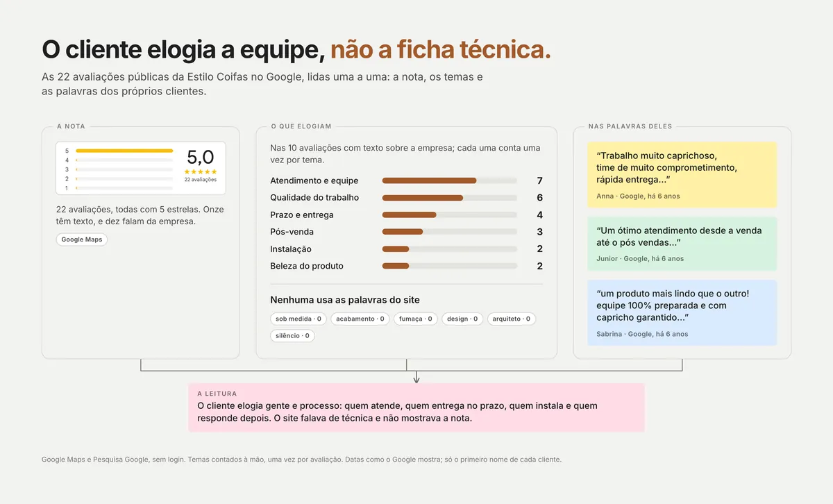 Quadro das avaliações do Google: a nota, a quantidade de avaliações, os temas que mais aparecem e citações de clientes em notas adesivas