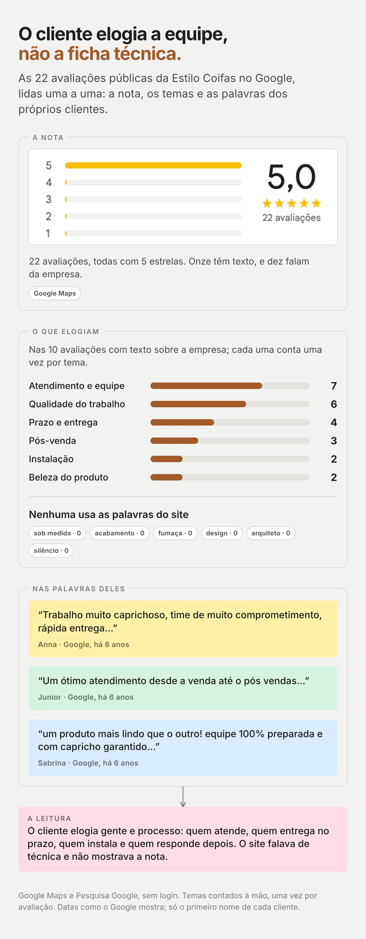 Quadro das avaliações do Google: a nota, a quantidade de avaliações, os temas que mais aparecem e citações de clientes em notas adesivas