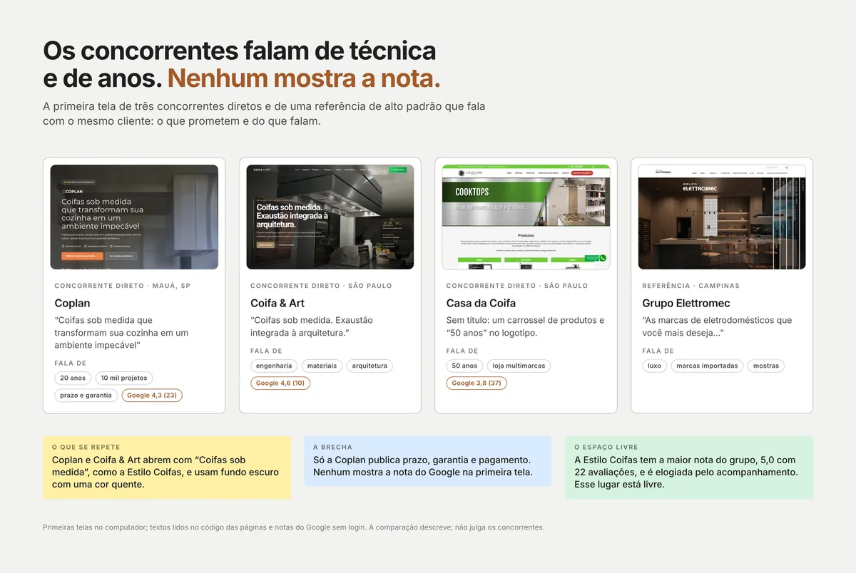 Quadro do benchmark com as primeiras telas reais dos concorrentes diretos e de uma marca de referência, com a promessa, a oferta e o tom de cada um