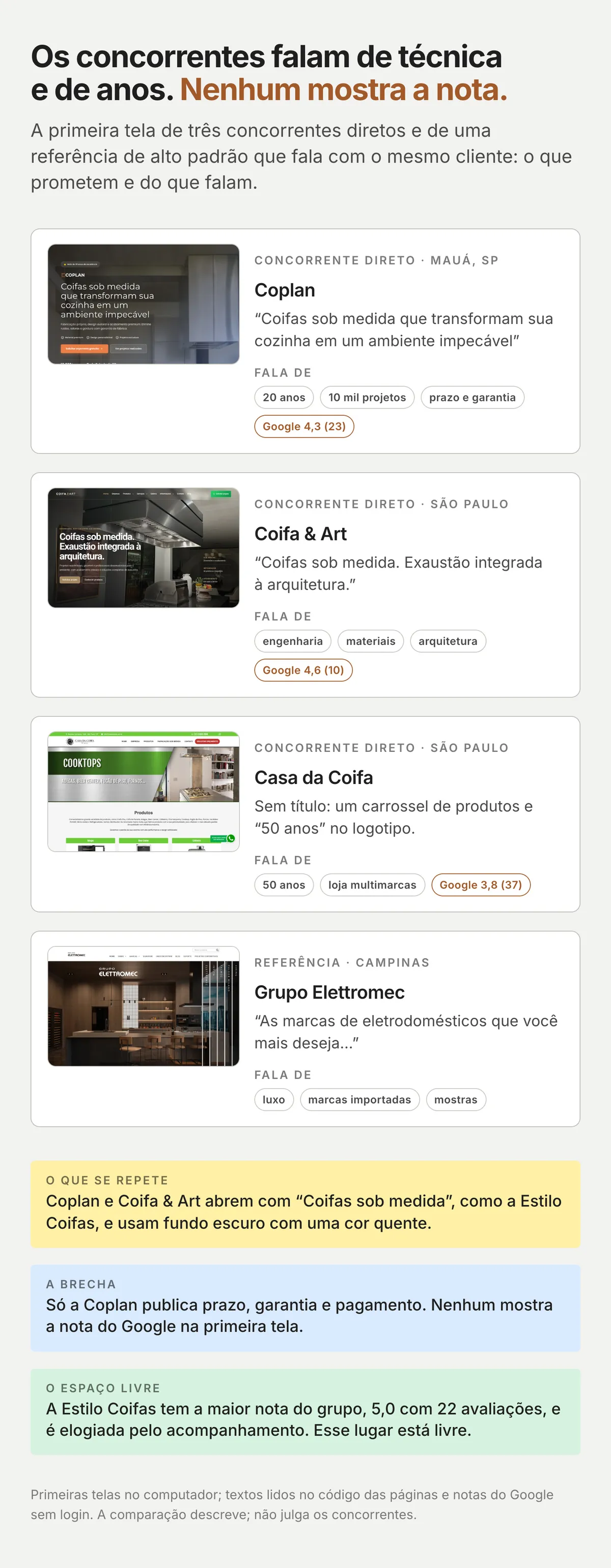 Quadro do benchmark com as primeiras telas reais dos concorrentes diretos e de uma marca de referência, com a promessa, a oferta e o tom de cada um