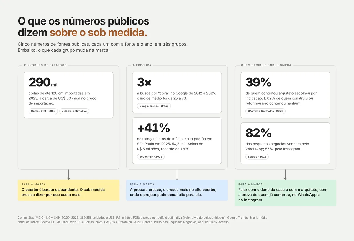 Quadro da pesquisa de mesa: os números públicos do mercado, cada um numa caixa com a fonte e o ano, e a conclusão numa nota