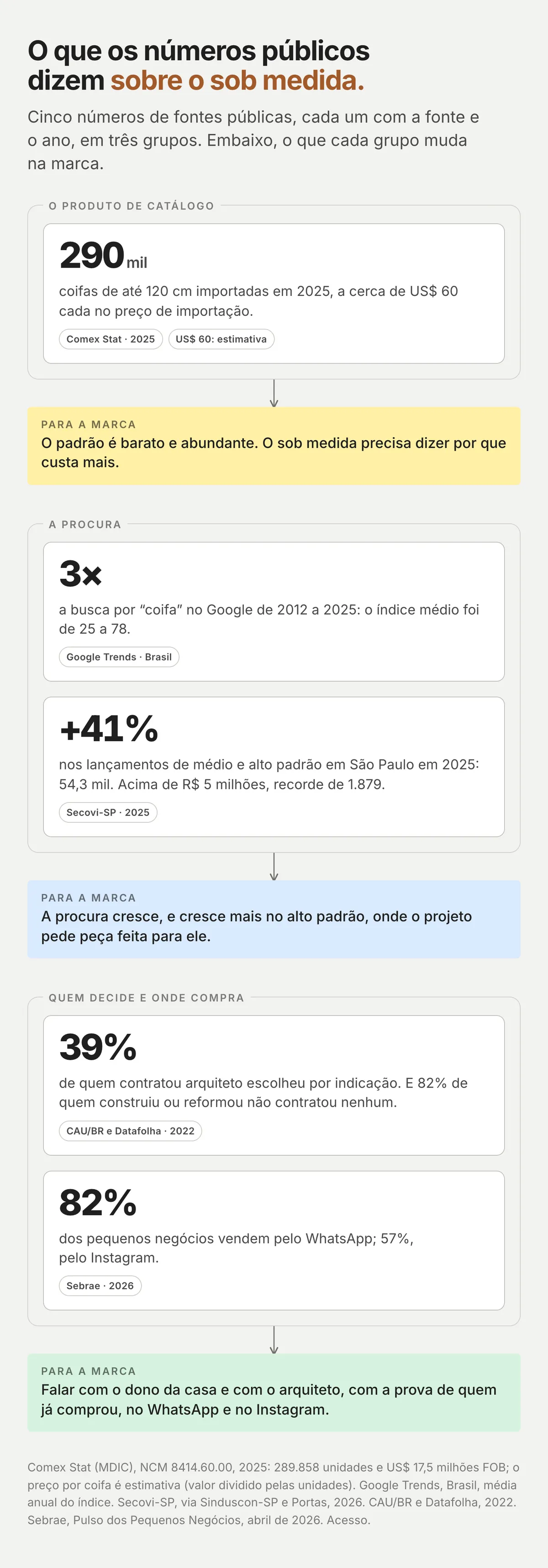 Quadro da pesquisa de mesa: os números públicos do mercado, cada um numa caixa com a fonte e o ano, e a conclusão numa nota
