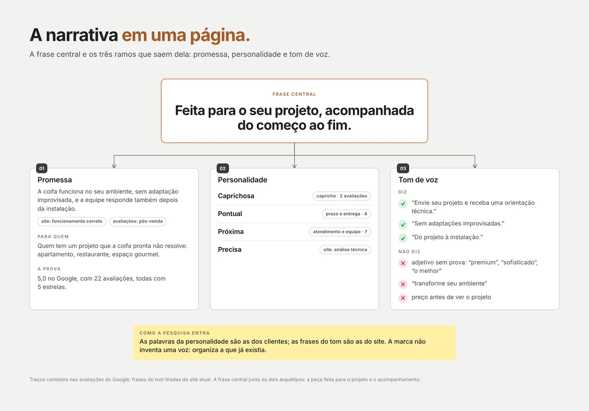 Organograma da narrativa: a frase central no alto, ligada à promessa, à personalidade e ao tom de voz, com os traços de personalidade e o que a marca diz e não diz