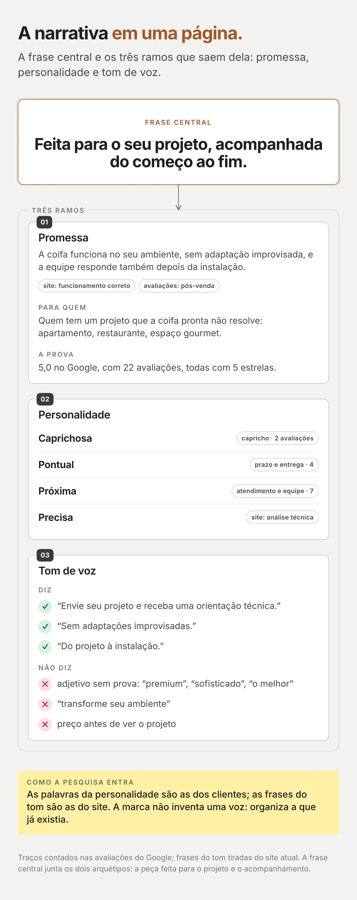 Organograma da narrativa: a frase central no alto, ligada à promessa, à personalidade e ao tom de voz, com os traços de personalidade e o que a marca diz e não diz