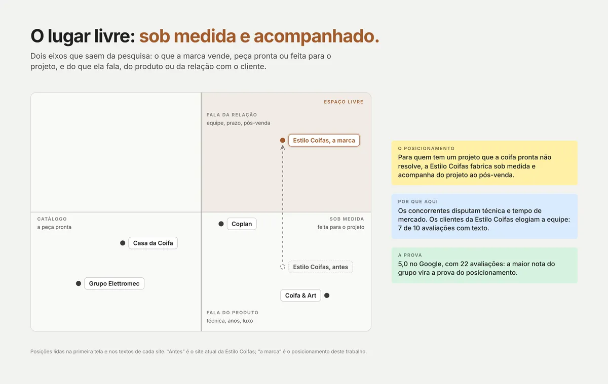 Mapa de posicionamento em quatro quadrantes com as marcas do benchmark e a Estilo Coifas no espaço livre
