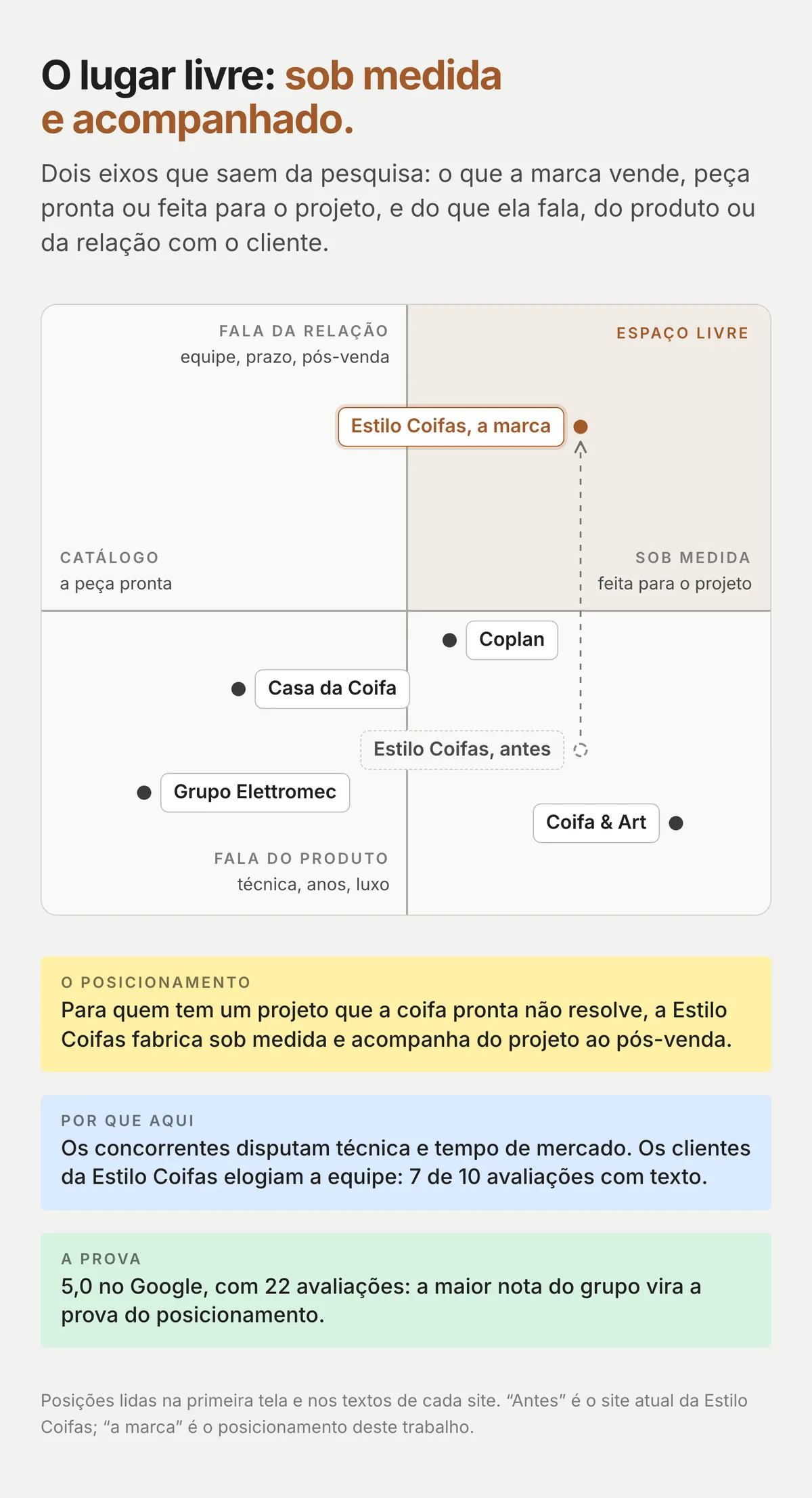 Mapa de posicionamento em quatro quadrantes com as marcas do benchmark e a Estilo Coifas no espaço livre