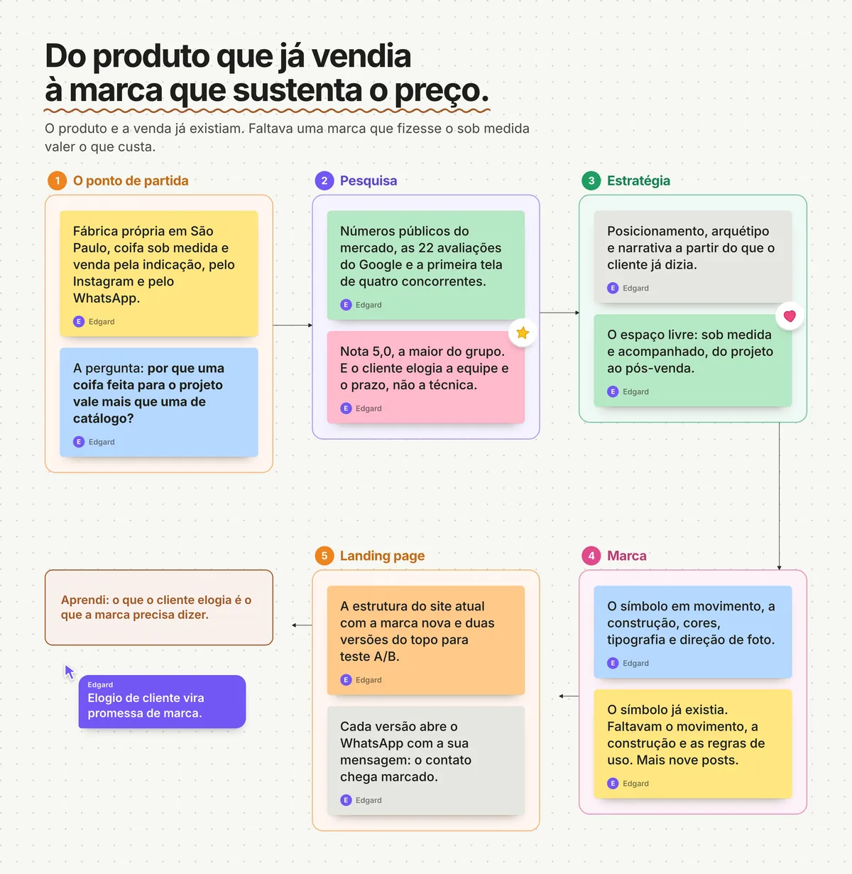 Quadro no estilo FigJam: do produto que já vendia à marca que sustenta o preço. Cinco seções ligadas por setas: o ponto de partida, a pesquisa, a estratégia, a marca e a landing page, com notas adesivas e a lição final: o que o cliente elogia é o que a marca precisa dizer