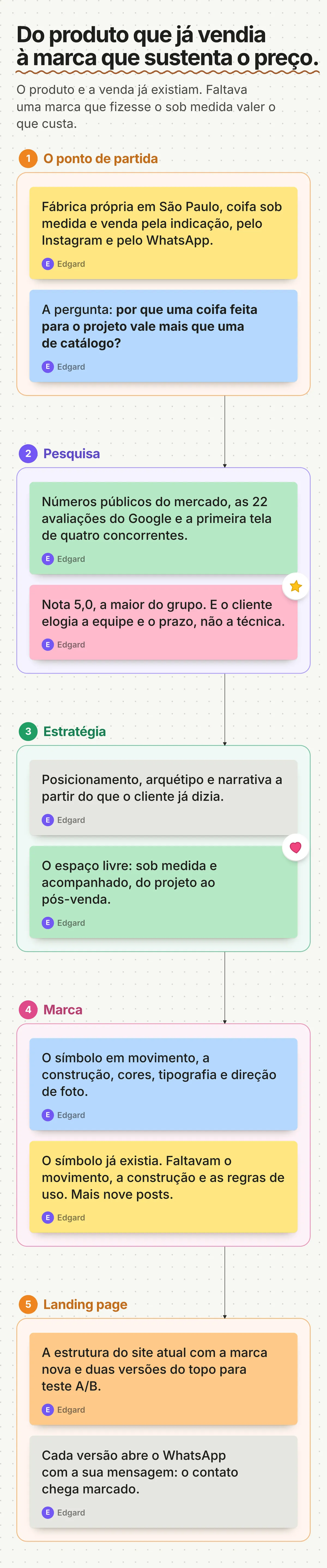 Quadro no estilo FigJam: do produto que já vendia à marca que sustenta o preço. Cinco seções ligadas por setas: o ponto de partida, a pesquisa, a estratégia, a marca e a landing page, com notas adesivas e a lição final: o que o cliente elogia é o que a marca precisa dizer