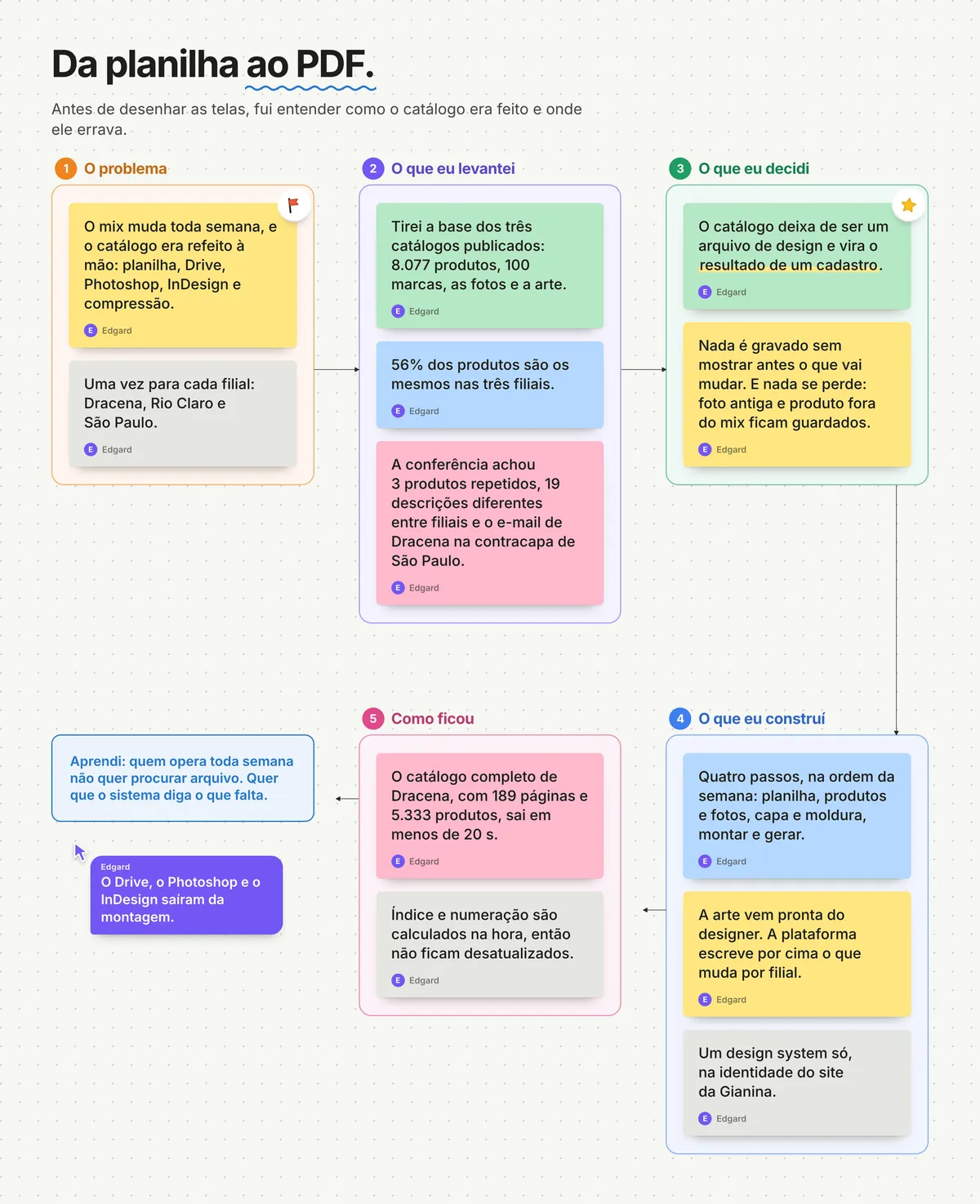 Quadro no estilo FigJam: do problema ao PDF, em cinco seções ligadas por setas, o problema, o que eu levantei, o que eu decidi, o que eu construí e como ficou, com notas adesivas em primeira pessoa e um aprendizado em destaque