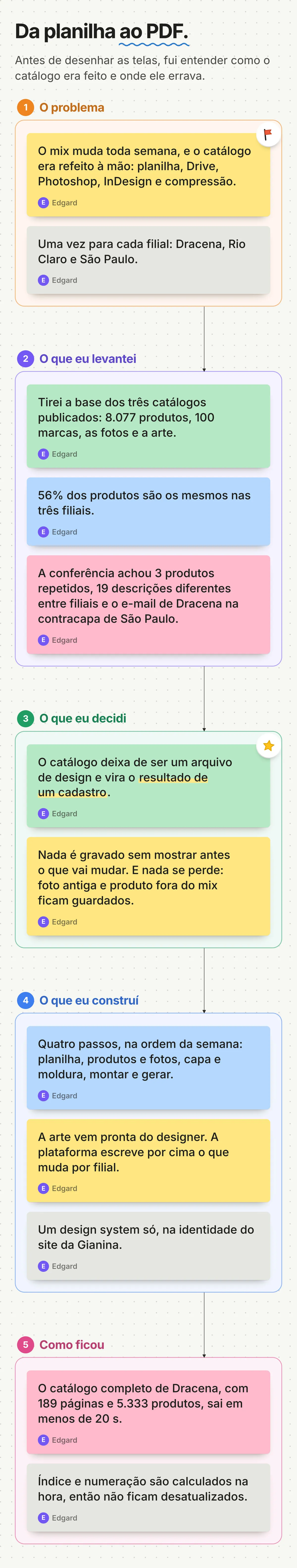 Quadro no estilo FigJam: do problema ao PDF, em cinco seções ligadas por setas, com notas adesivas em primeira pessoa