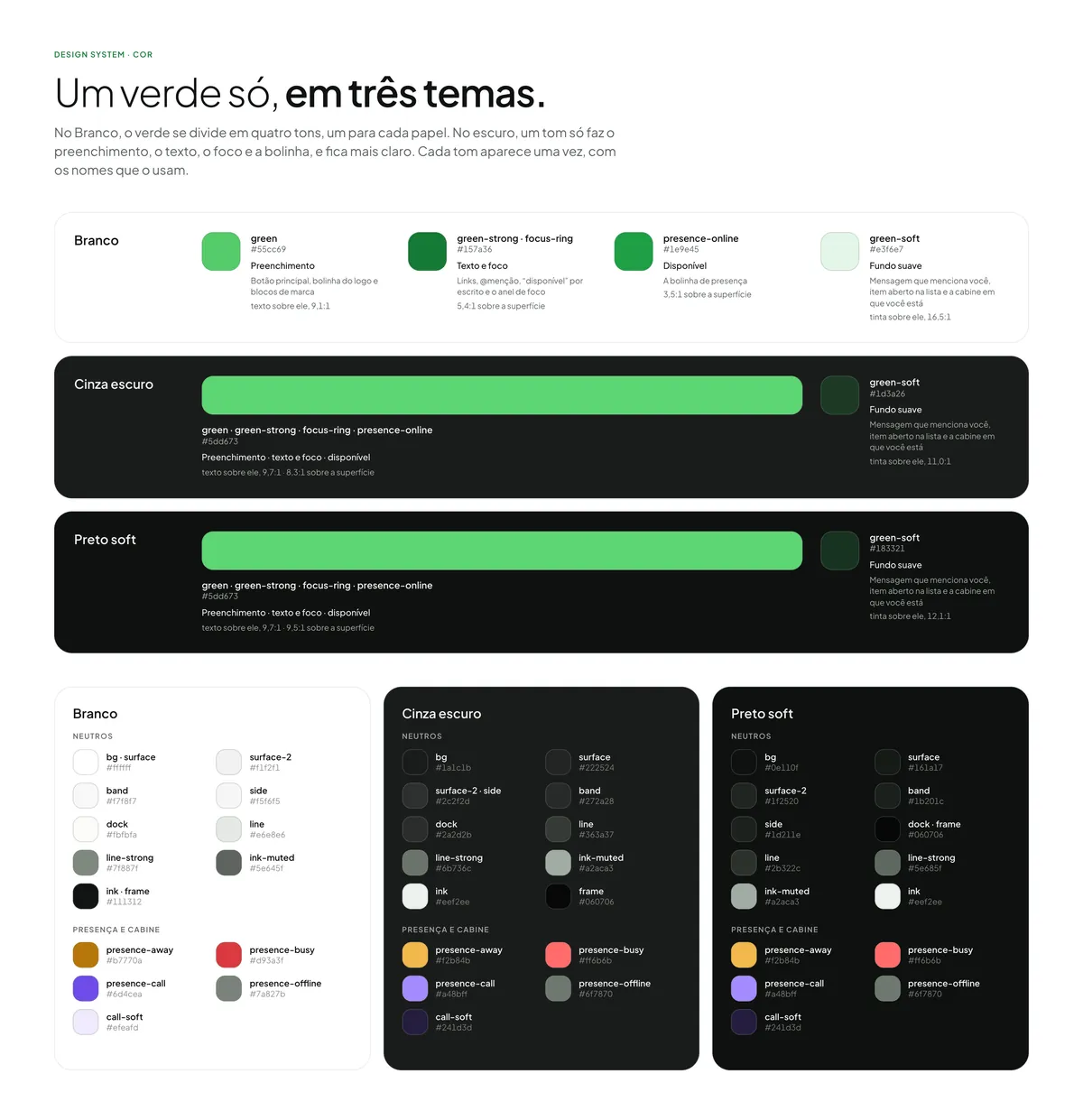 Prancha de cor do design system: vinte tokens com nome e código em três painéis, Branco, Cinza escuro e Preto soft