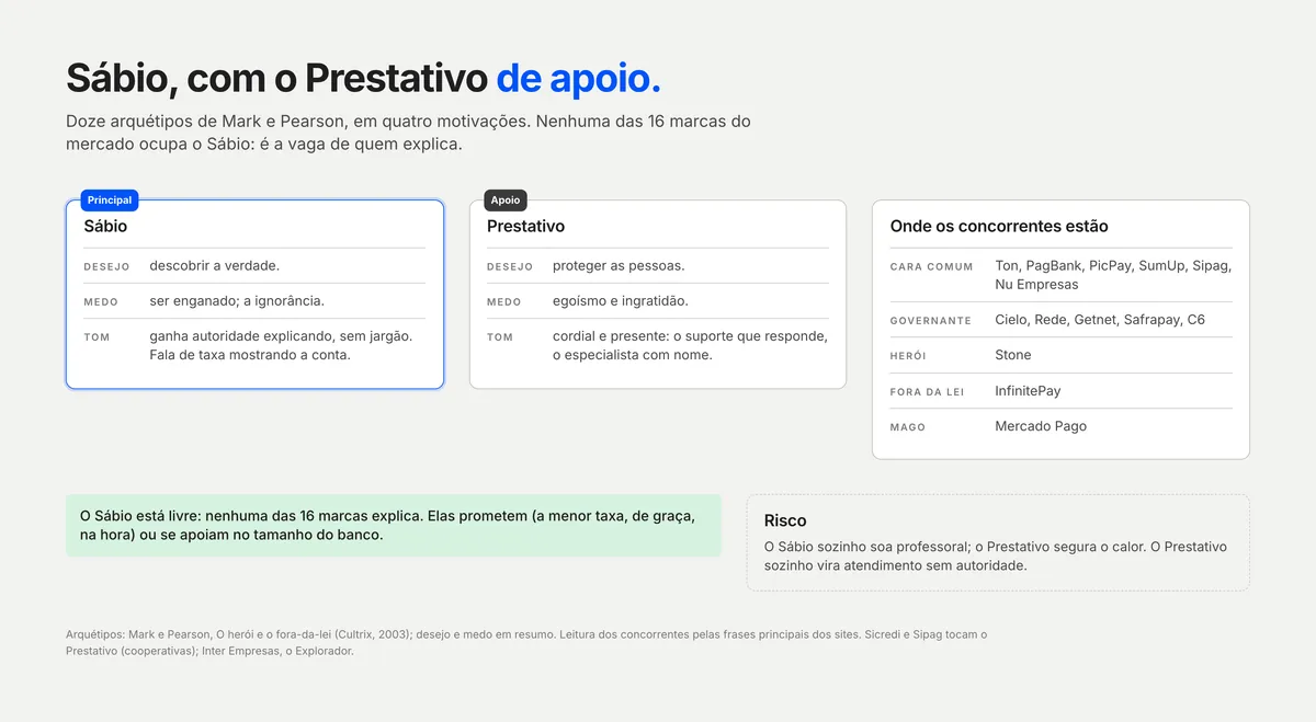 Três caixas: Sábio, o principal, Prestativo, de apoio, e onde os concorrentes estão, com a nota de que o Sábio está livre e a caixa de risco