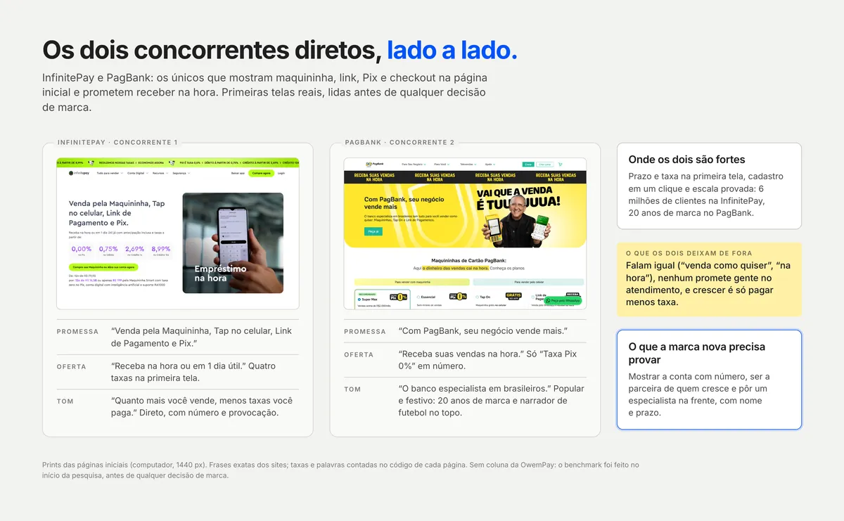 Prints das primeiras telas de InfinitePay e PagBank com três linhas de leitura cada, promessa, oferta e tom, e as caixas do que os dois deixam de fora e do que a marca nova precisa provar