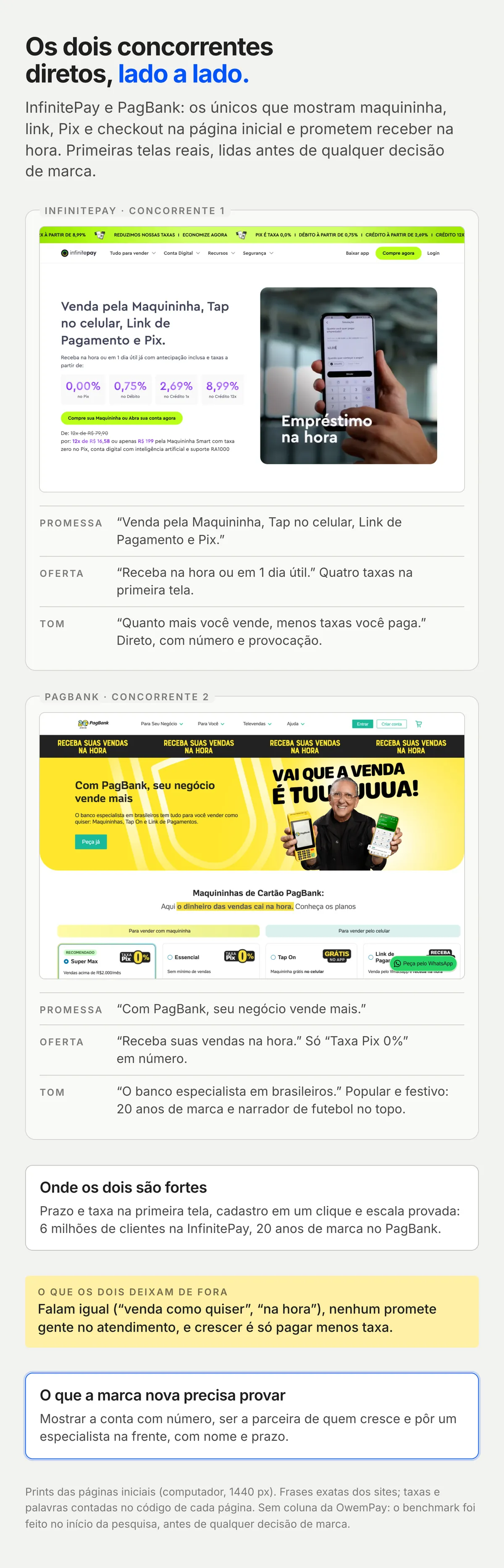 Prints das primeiras telas de InfinitePay e PagBank com três linhas de leitura cada, promessa, oferta e tom, e as caixas do que os dois deixam de fora e do que a marca nova precisa provar