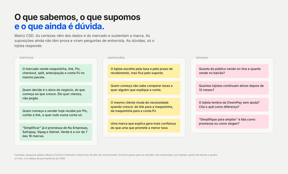 Três seções com quatro notas adesivas cada: certezas em verde, suposições em amarelo, dúvidas em rosa
