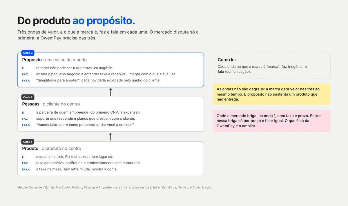 Três caixas empilhadas, Produto, Pessoas e Propósito, com o que a marca é, faz e fala em cada uma, setas para cima e duas notas ao lado