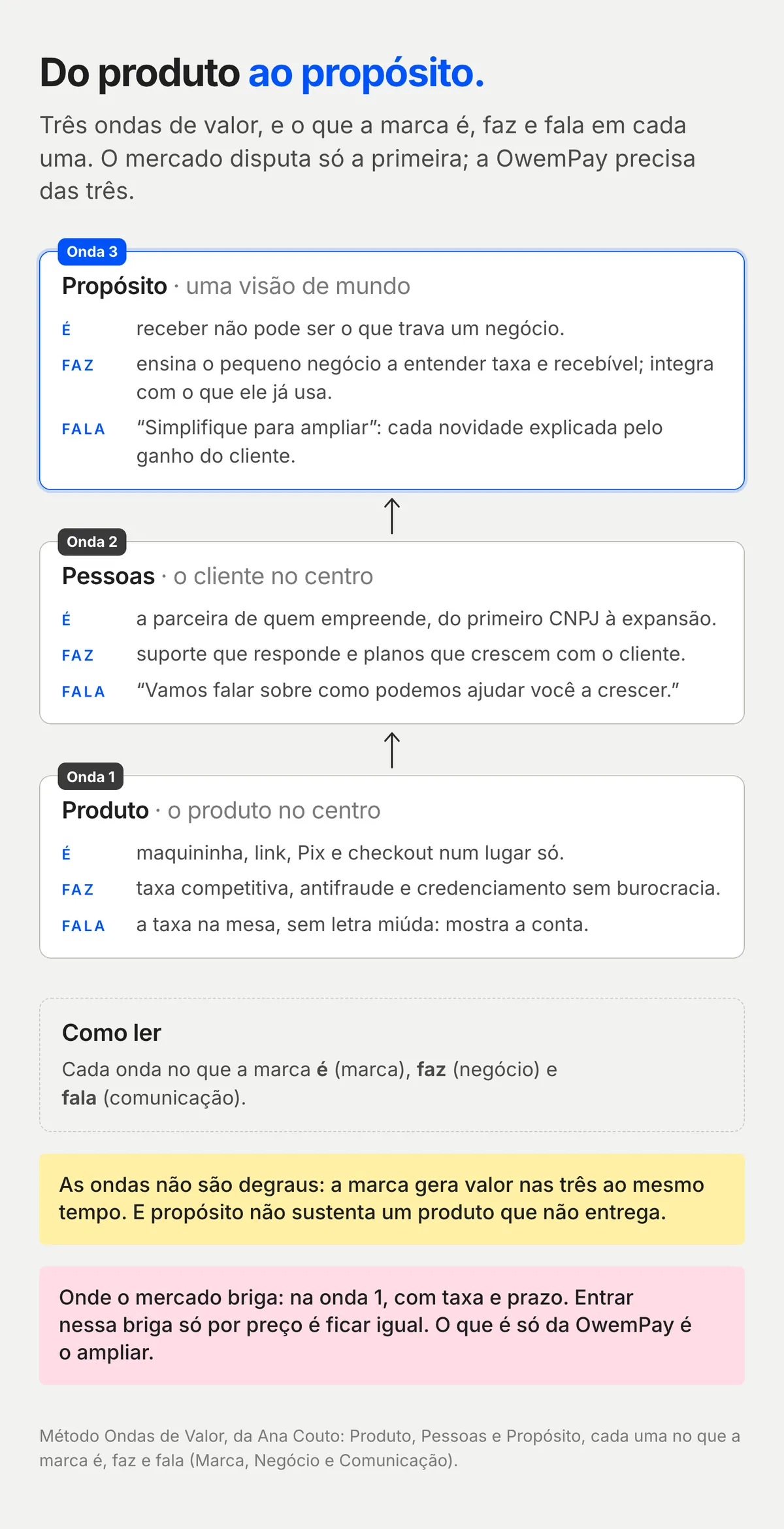 Três caixas empilhadas, Produto, Pessoas e Propósito, com o que a marca é, faz e fala em cada uma, setas para cima e duas notas ao lado