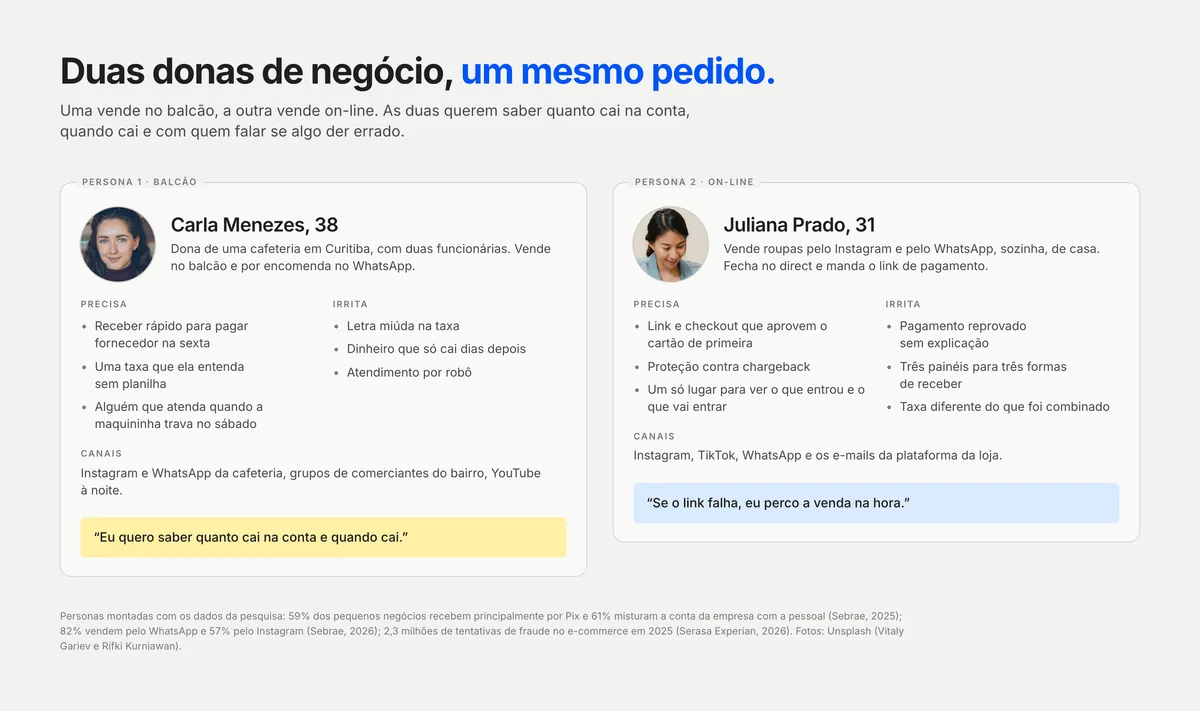 Duas fichas de persona com foto redonda, quem é, o que precisa, o que irrita, canais e a frase de cada uma