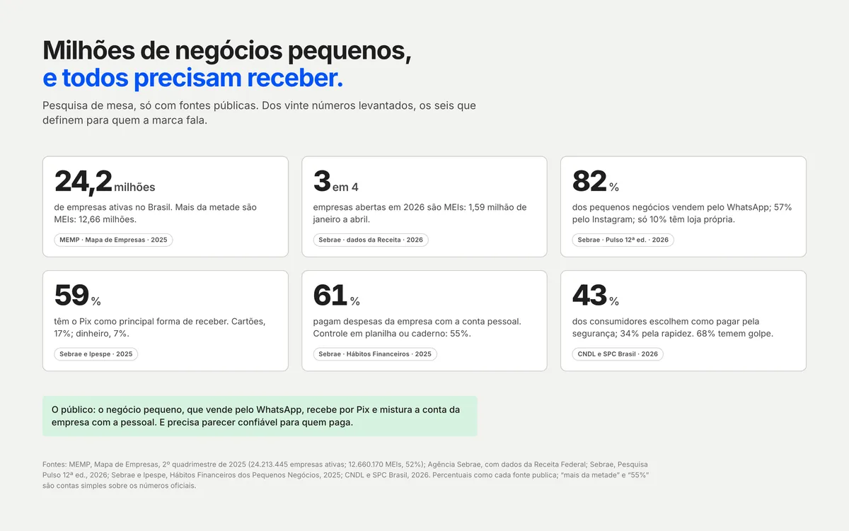 Seis cartões com números grandes (24,2 milhões de empresas, 3 em 4 MEIs, 82% vendem pelo WhatsApp, 59% recebem por Pix, 61% misturam a conta, 43% escolhem pela segurança), cada um com a fonte e o ano, e a conclusão sobre o público
