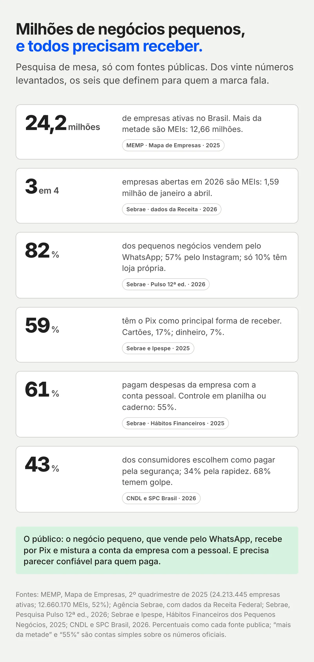 Seis cartões com números grandes (24,2 milhões de empresas, 3 em 4 MEIs, 82% vendem pelo WhatsApp, 59% recebem por Pix, 61% misturam a conta, 43% escolhem pela segurança), cada um com a fonte e o ano, e a conclusão sobre o público