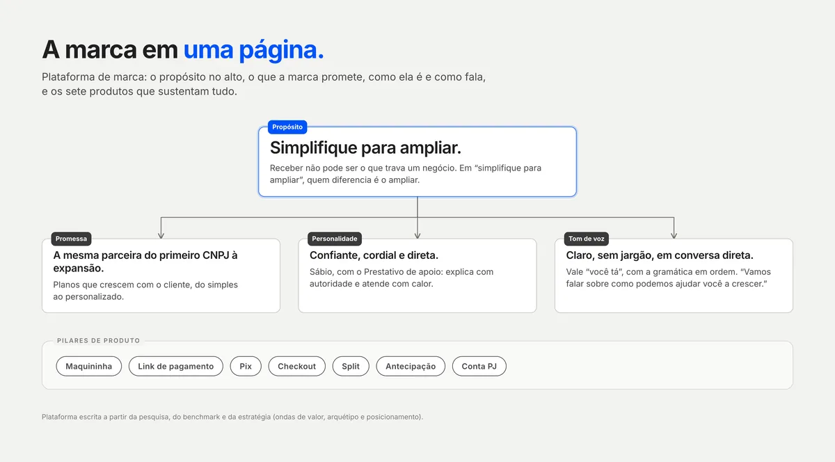Organograma com o propósito no topo ligado a promessa, personalidade e tom de voz, e sete chips de produto embaixo