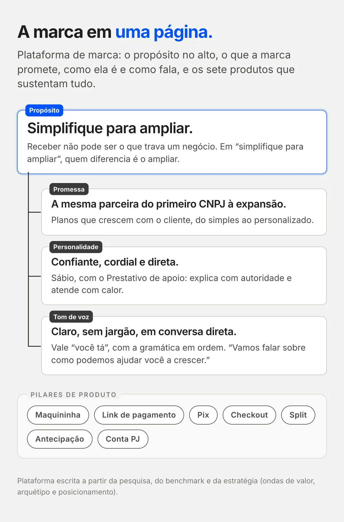 Organograma com o propósito no topo ligado a promessa, personalidade e tom de voz, e sete chips de produto embaixo