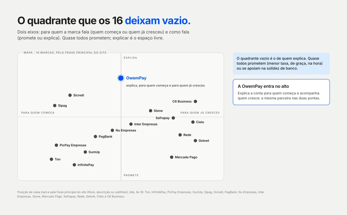Mapa de posicionamento em quatro quadrantes, para quem começa ou já cresceu e promete ou explica, com 16 pontos cinza e o ponto azul da OwemPay no alto, no lado de quem explica