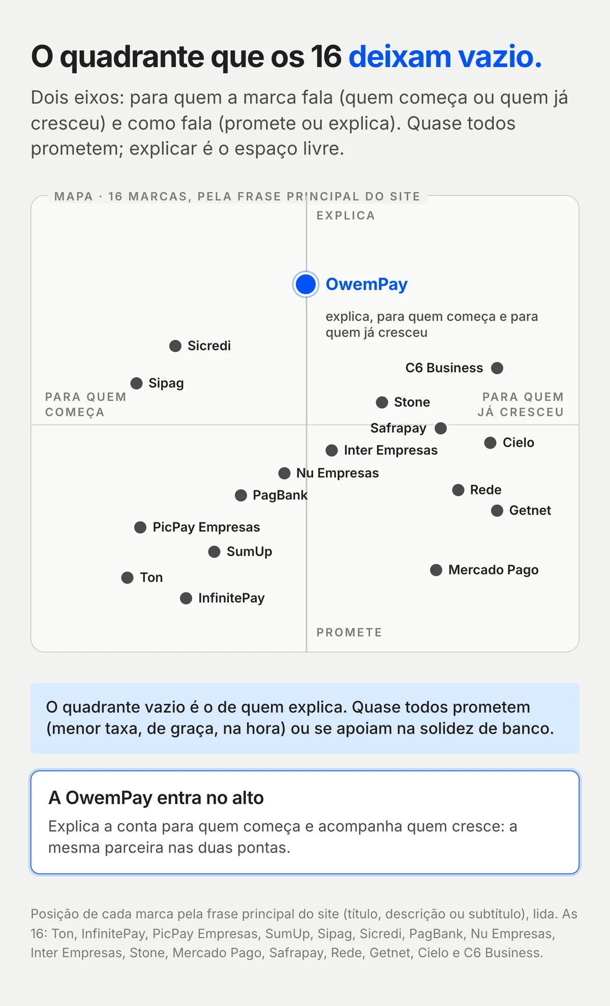 Mapa de posicionamento em quatro quadrantes, para quem começa ou já cresceu e promete ou explica, com 16 pontos cinza e o ponto azul da OwemPay no alto, no lado de quem explica