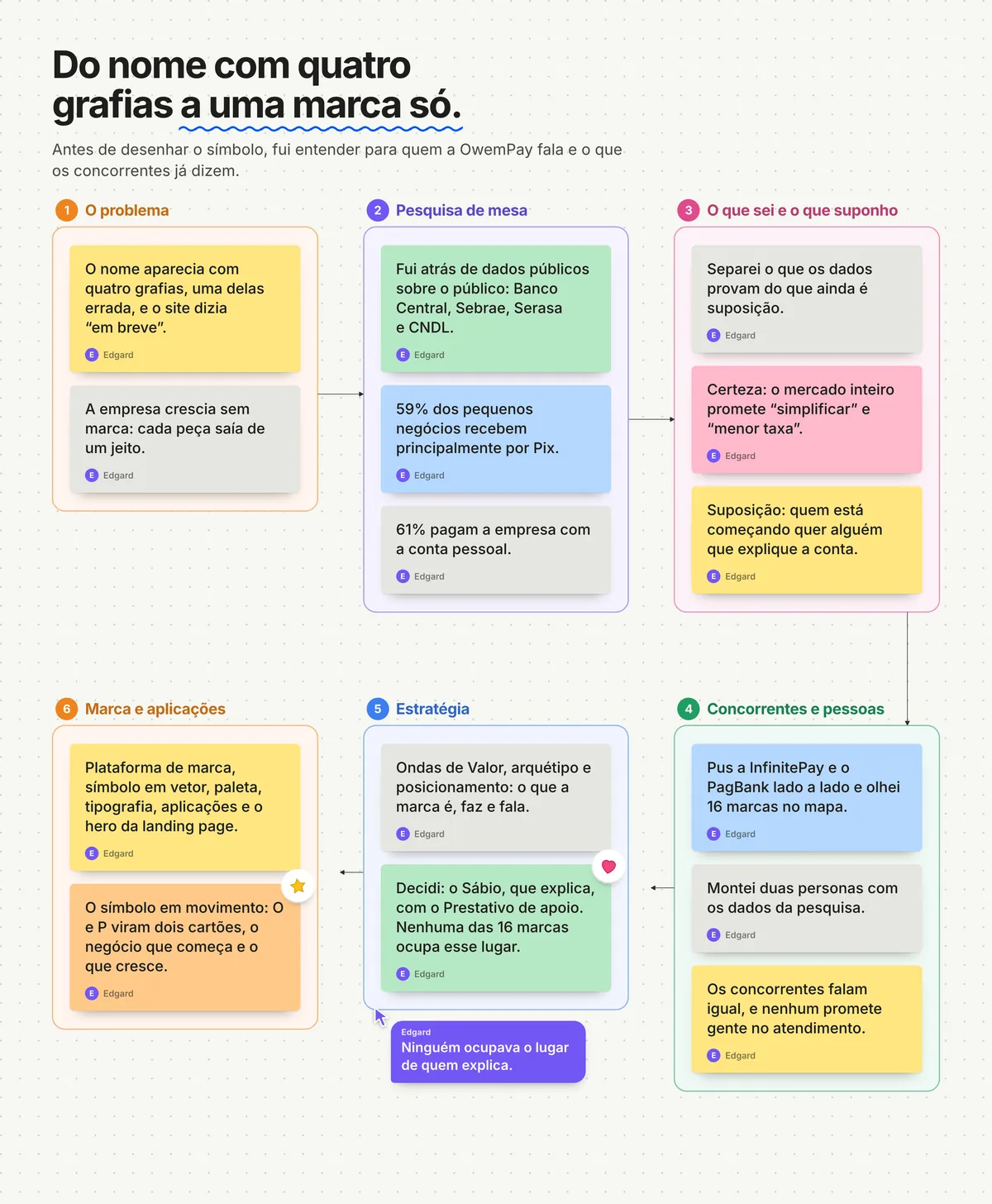 Quadro no estilo FigJam: do nome com quatro grafias a uma marca só. Seis seções ligadas por setas: o problema, a pesquisa de mesa, o que sei e o que suponho, concorrentes e pessoas, a estratégia e a marca com as aplicações, cada uma com notas adesivas