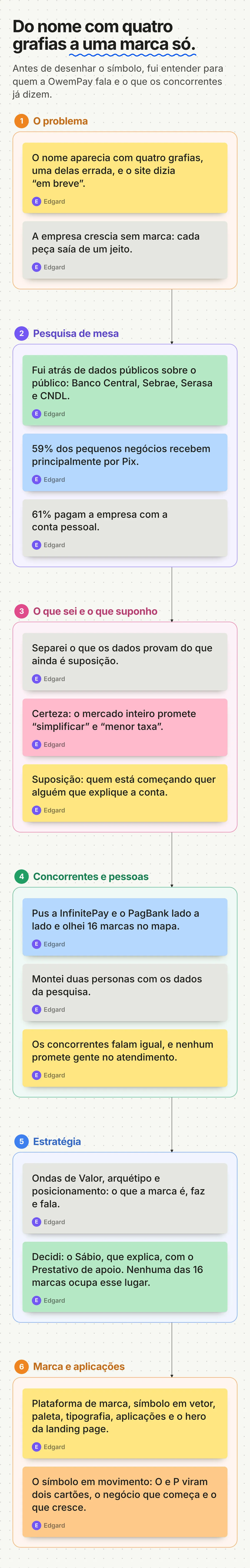 Quadro no estilo FigJam: do nome com quatro grafias a uma marca só. Seis seções ligadas por setas: o problema, a pesquisa de mesa, o que sei e o que suponho, concorrentes e pessoas, a estratégia e a marca com as aplicações, cada uma com notas adesivas