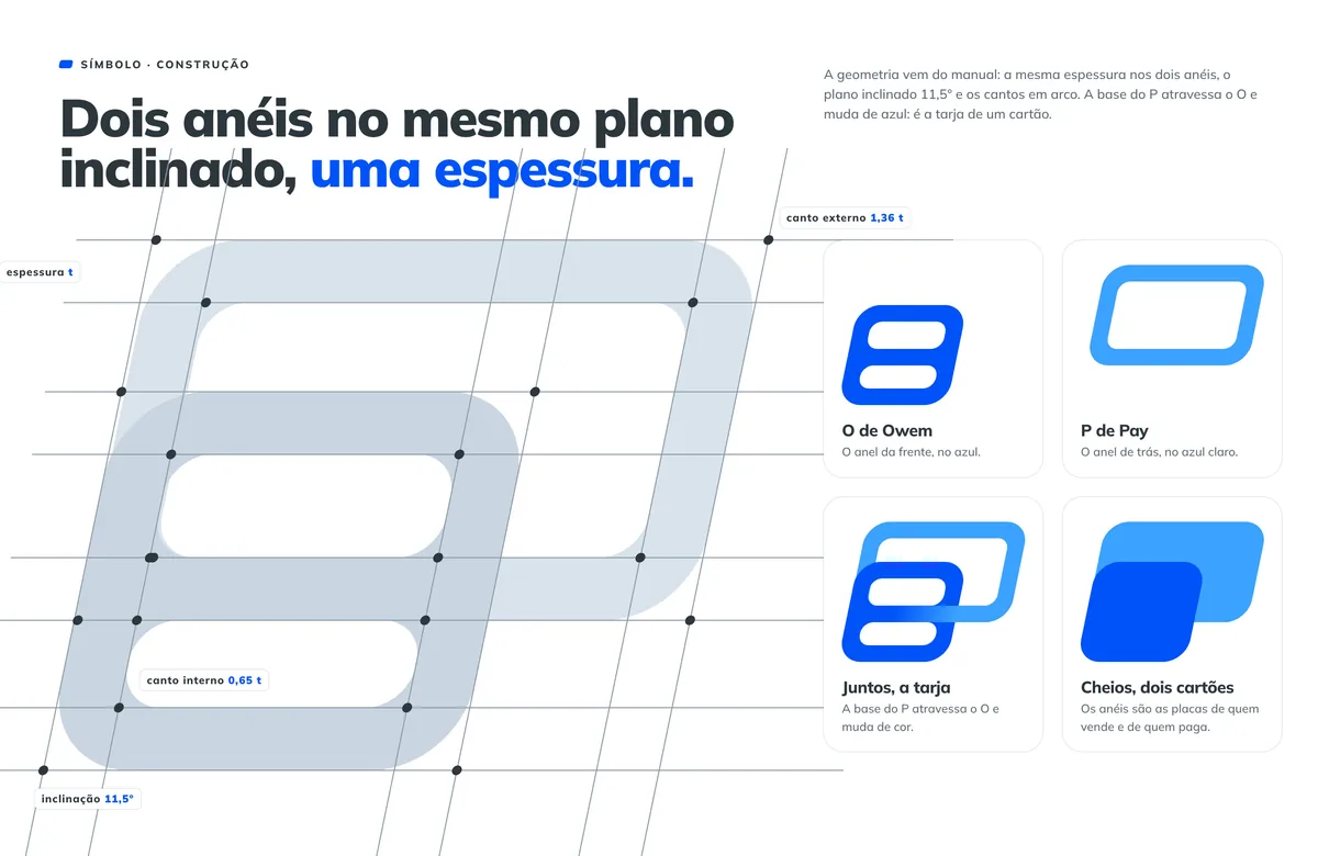 Construção do símbolo: os dois anéis sobre o grid inclinado, com a espessura, a inclinação de 11,5 graus e os raios dos cantos cotados; ao lado, o O, o P, os dois juntos com a tarja e os dois cartões cheios