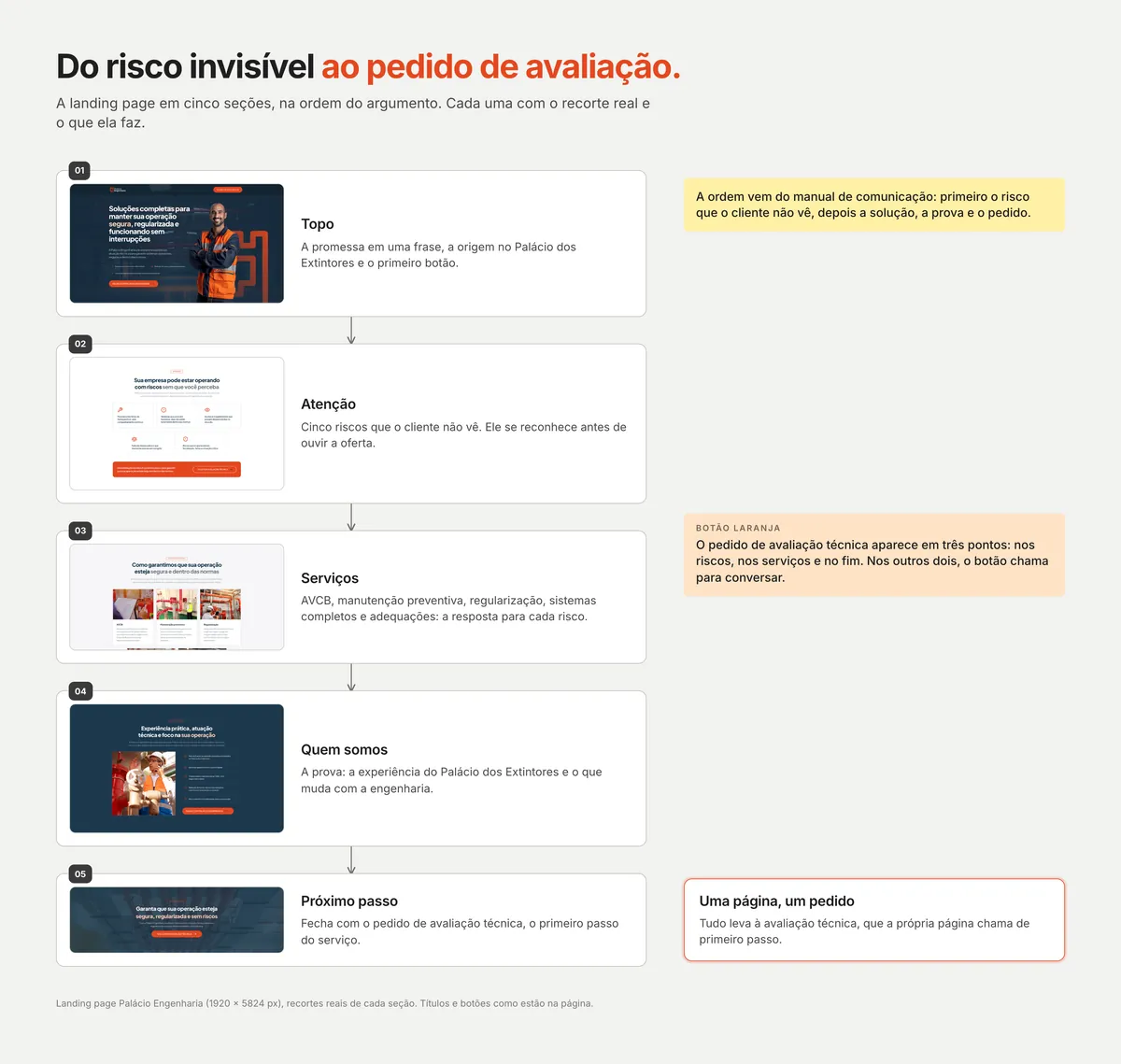 As cinco seções da landing page em cartões numa coluna, cada um com o recorte real da seção e uma linha sobre o que ela faz, ligados por setas; ao lado, notas sobre a ordem do argumento e o botão laranja