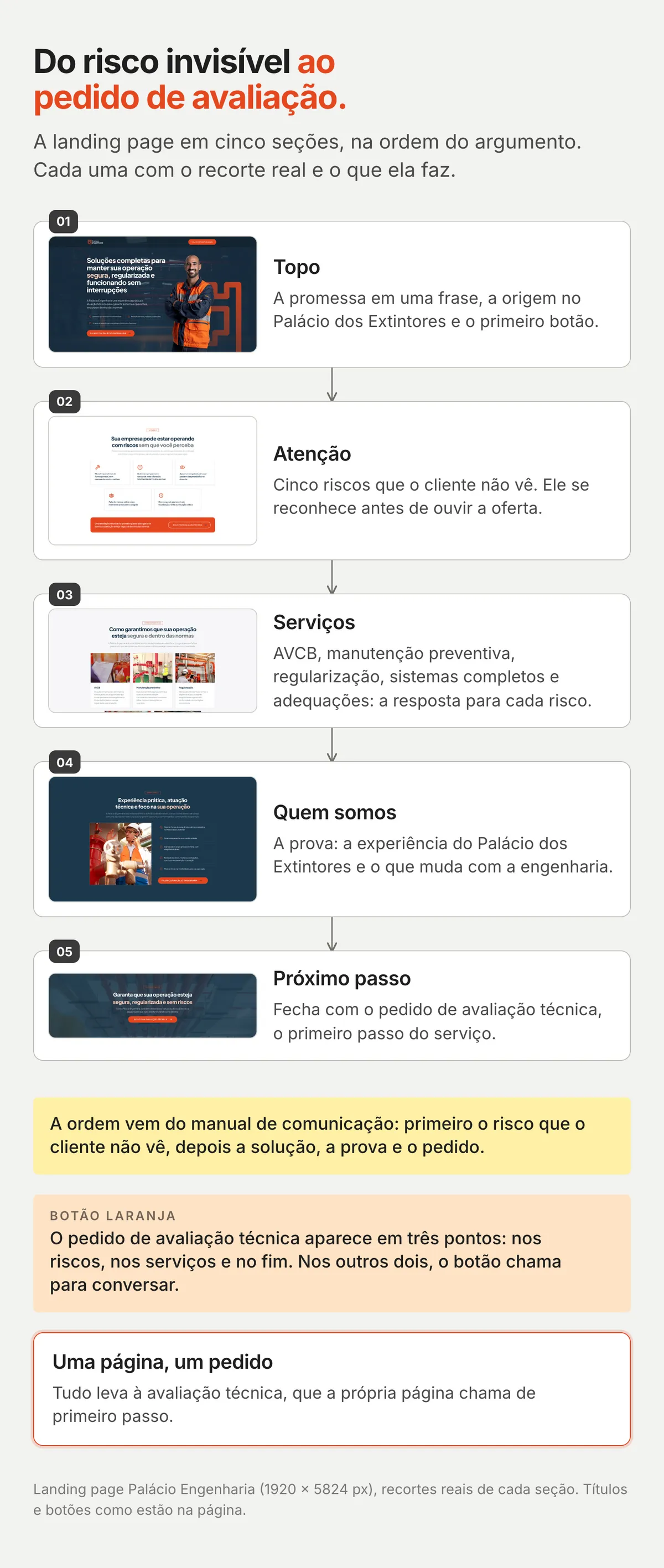 As cinco seções da landing page em cartões numa coluna, cada um com o recorte real da seção e uma linha sobre o que ela faz, ligados por setas; ao lado, notas sobre a ordem do argumento e o botão laranja