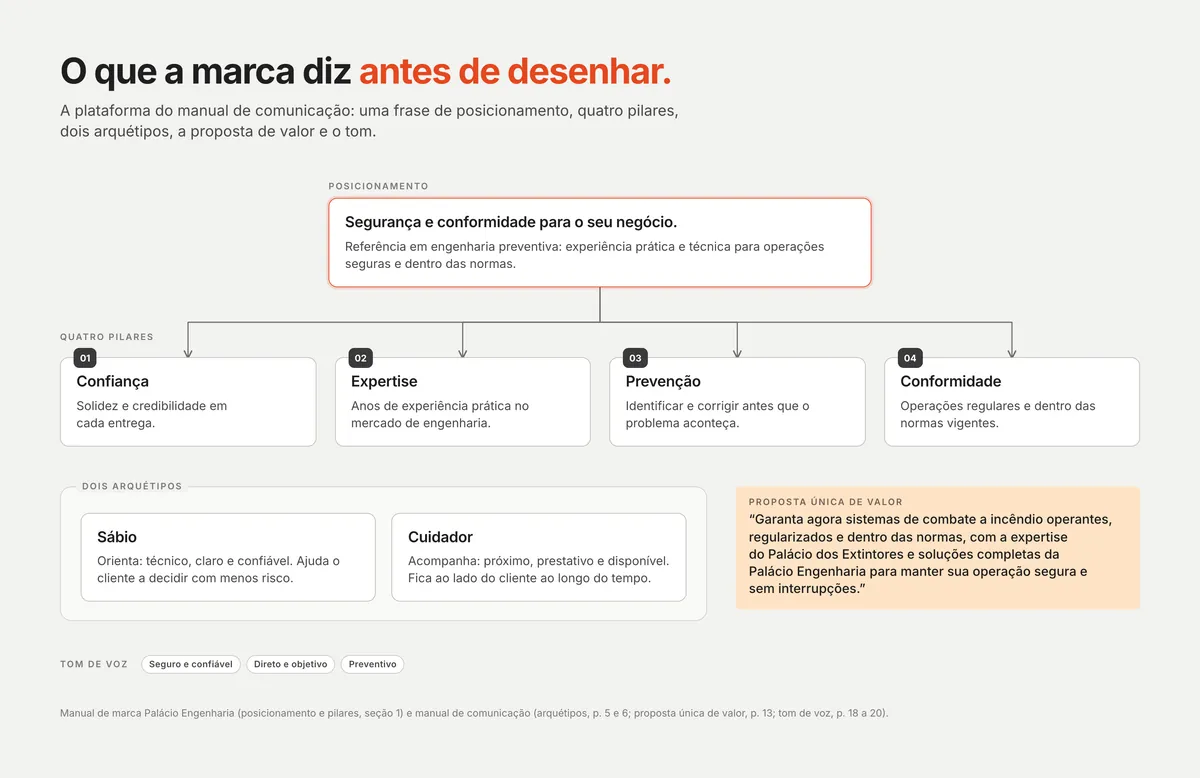 Organograma da plataforma da marca: a frase de posicionamento ligada por setas aos pilares Confiança, Expertise, Prevenção e Conformidade; abaixo, os arquétipos Sábio e Cuidador, a proposta única de valor numa nota e o tom de voz em três etiquetas