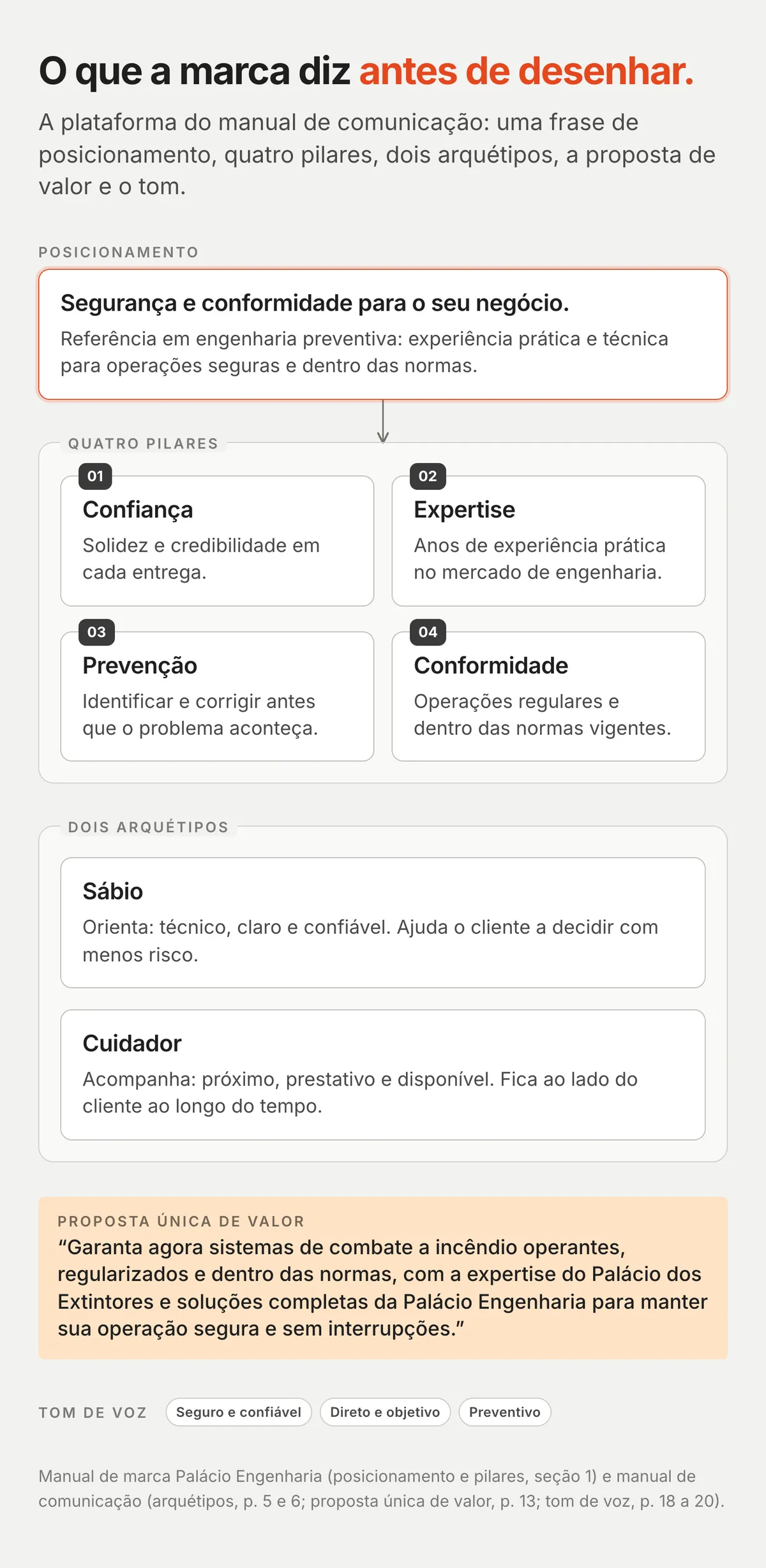Organograma da plataforma da marca: a frase de posicionamento ligada por setas aos pilares Confiança, Expertise, Prevenção e Conformidade; abaixo, os arquétipos Sábio e Cuidador, a proposta única de valor numa nota e o tom de voz em três etiquetas
